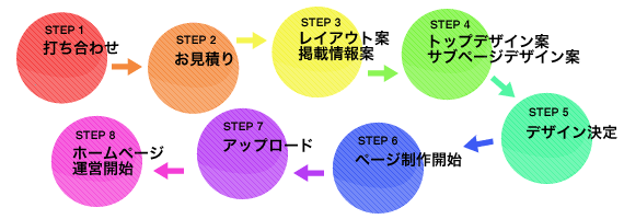 ホームページ制作の流れ