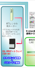 SSL-VPNリモートアクセス03