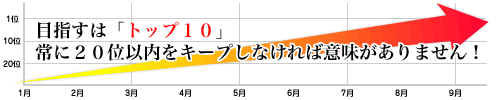 目指すは「とっぷ１０」SEO対策